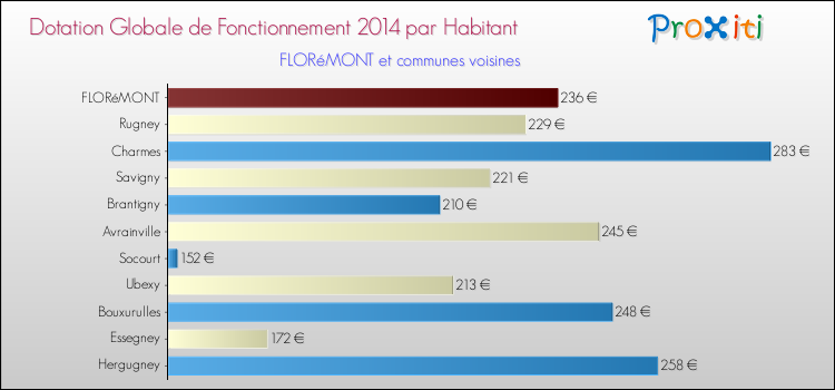 Montant des dotations globales de fonctionnement DGF par Habitant pour FLORéMONT et les communes proches en 2014. Comparaison des des dotations globales de fonctionnement DGF par habitant pour FLORéMONT et les communes voisines en 2014.