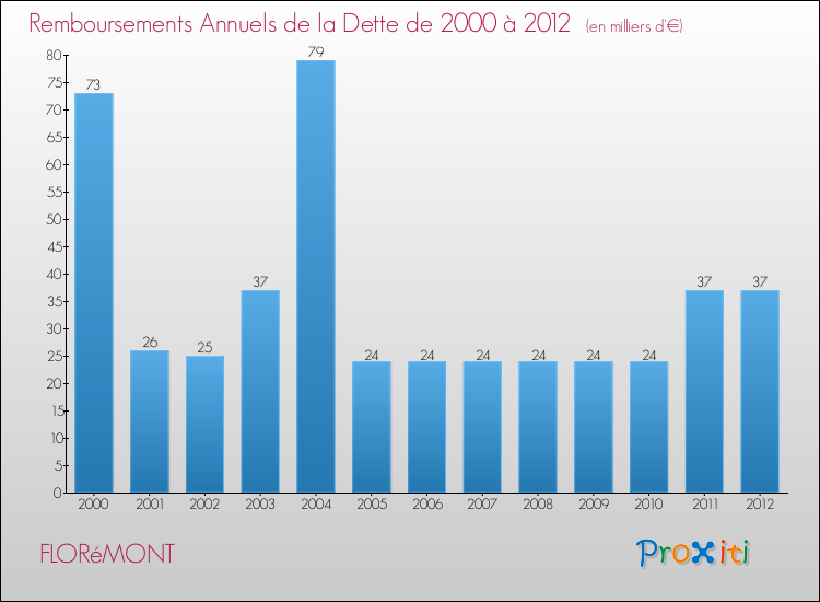 Evolution de l'annuité de la dette pour la commune de FLORéMONT de 2000 à 2012 Annuités de la dette pour FLORéMONT de 2000 à 2012
