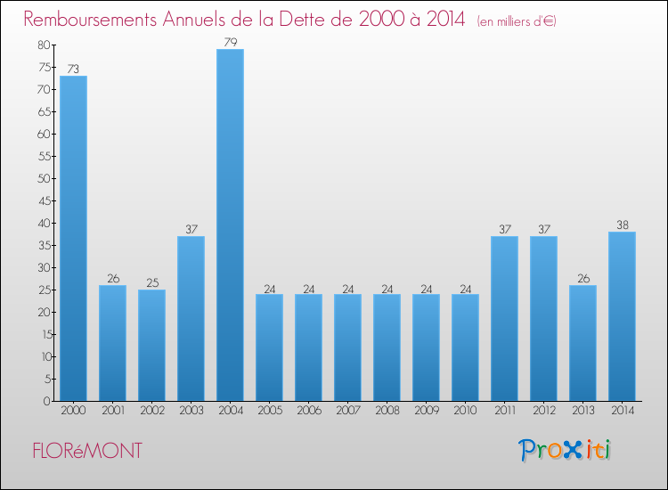 Evolution de l'annuité de la dette pour la commune de FLORéMONT de 2000 à 2014 Annuités de la dette pour FLORéMONT de 2000 à 2014