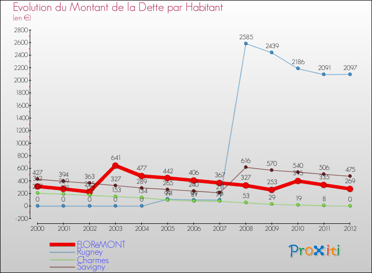 Evolution de la dette par habitant pour la commune de FLORéMONT et les communes proches de 2000 à 2012 Comparaison de la dette par habitant pour FLORéMONT et les communes voisines de 2000 à 2012