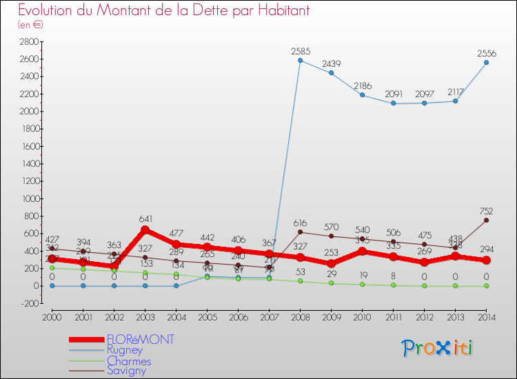 Evolution de la dette par habitant pour la commune de FLORéMONT et les communes proches de 2000 à 2014 Comparaison de la dette par habitant pour FLORéMONT et les communes voisines de 2000 à 2014