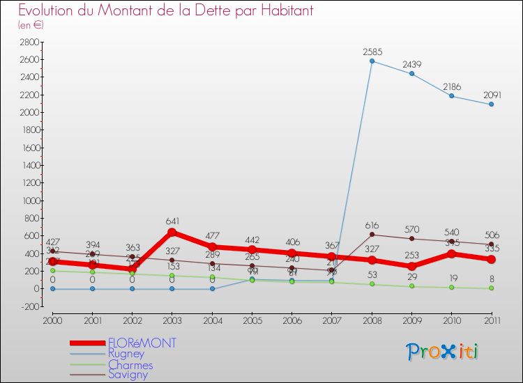 Evolution de la dette par habitant pour la commune de FLORéMONT et les communes proches Comparaison de la dette par habitant pour FLORéMONT et les communes voisines