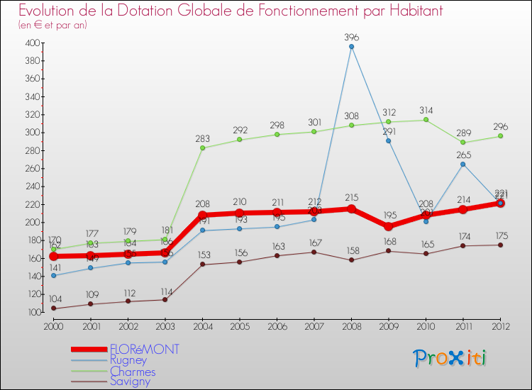 Evolution et montant de la dotation globale de fonctionnement par Habitant pour FLORéMONT et les communes proches Comparaison des dotations globales de fonctionnement par habitant pour FLORéMONT et les communes voisines