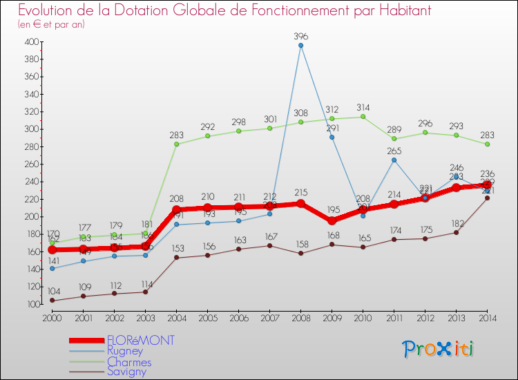 Evolution et montant de la dotation globale de fonctionnement par Habitant pour FLORéMONT et les communes proches de 2000 à 2014. Comparaison des dotations globales de fonctionnement par habitant pour FLORéMONT et les communes voisines de 2000 à 2014.