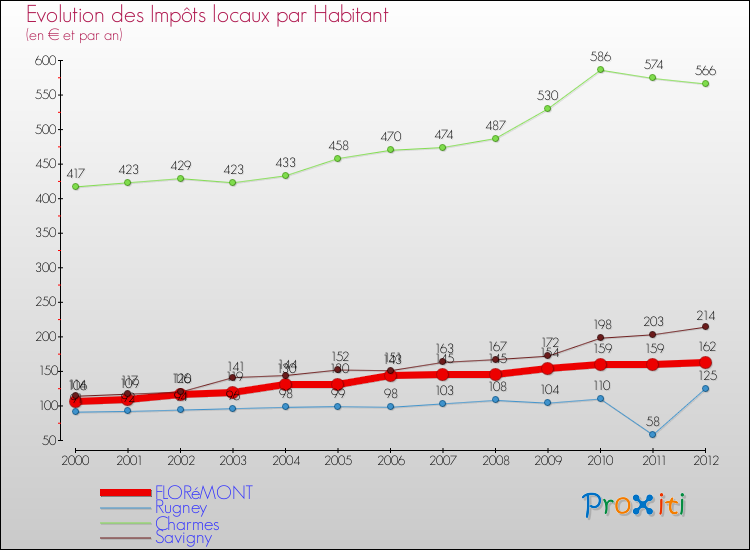 Evolution et montant des impôts locaux par Habitant pour FLORéMONT et les communes proches Comparaison des impôts locaux par habitant pour FLORéMONT et les communes voisines