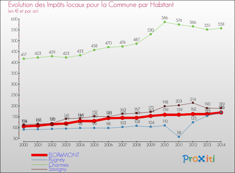 Evolution et montant des impôts locaux par Habitant pour FLORéMONT et les communes proches de 2000 à 2014 Comparaison des impôts locaux par habitant pour FLORéMONT et les communes voisines de 2000 à 2014