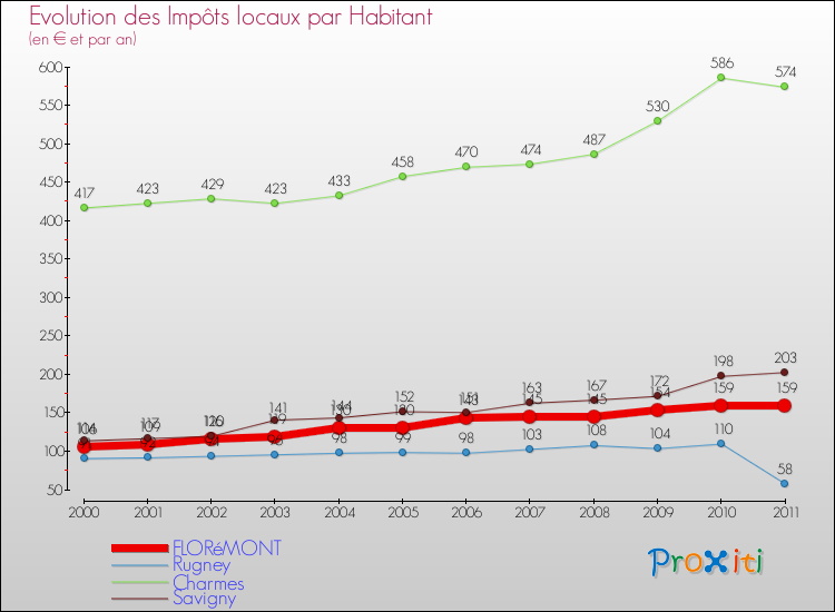 Evolution et montant des impôts locaux par Habitant pour FLORéMONT et les communes proches Comparaison des impôts locaux par habitant pour FLORéMONT et les communes voisines