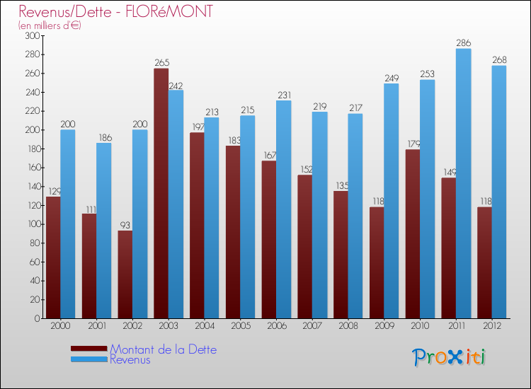 Evolution comparée de la dette et des revenus pour la commune de FLORéMONT de 2000 à 2012 Comparaison de la dette et des revenus pour FLORéMONT de 2000 à 2012