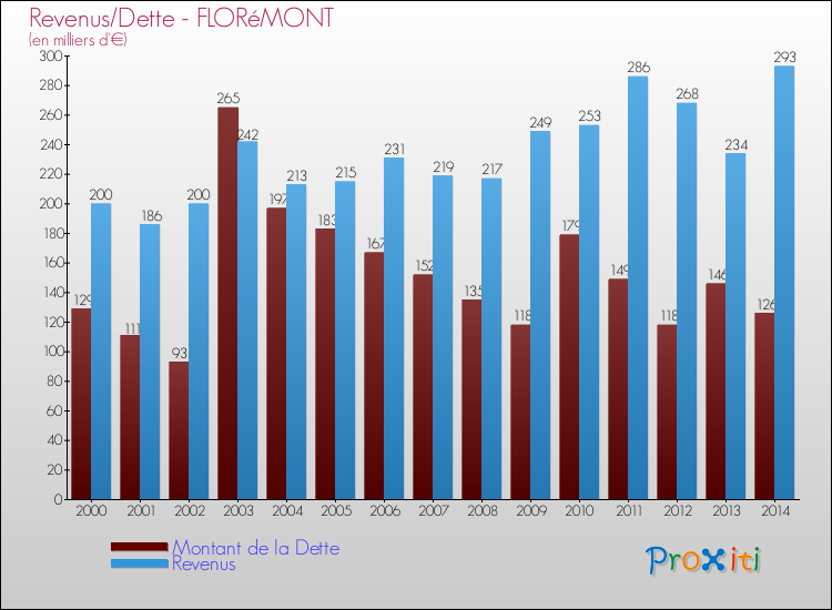 Evolution comparée de la dette et des revenus pour la commune de FLORéMONT de 2000 à 2014 Comparaison de la dette et des revenus pour FLORéMONT de 2000 à 2014