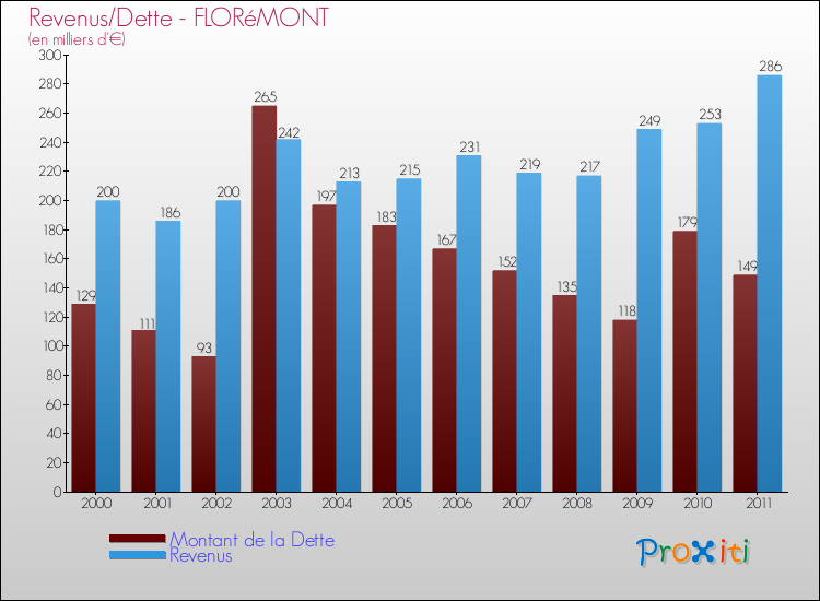 Evolution comparée de la dette et des revenus pour la commune de FLORéMONT de 2000 à 2011 Comparaison de la dette et des revenus pour FLORéMONT de 2000 à 2011