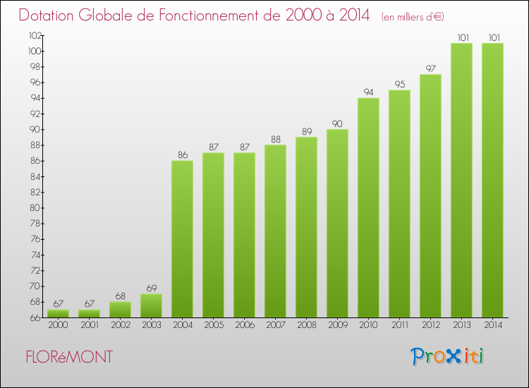 Evolution du montant de la Dotation Globale de Fonctionnement pour la commune de FLORéMONT de 2000 à 2014 Evolution du montant de la Dotation Globale de Fonctionnement pour FLORéMONT de 2000 à 2014