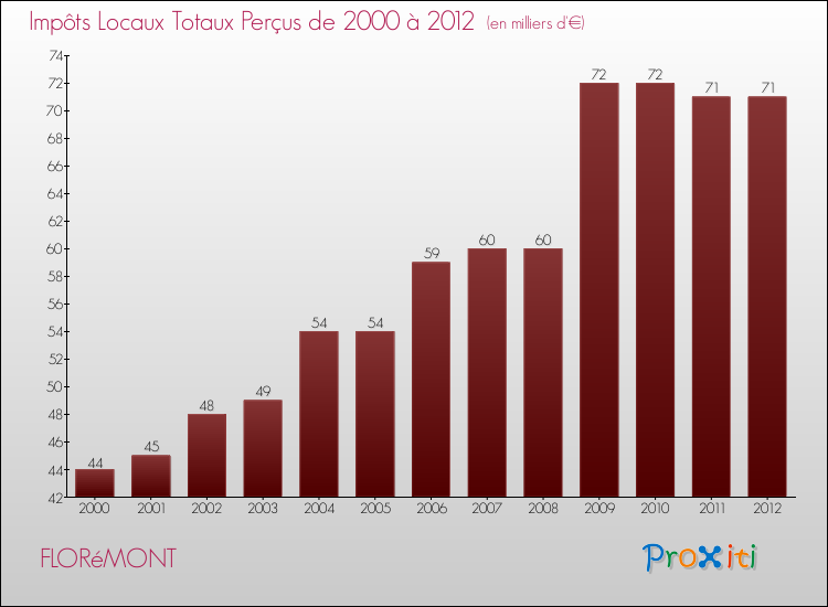 Evolution des Impôts Locaux pour la commune de FLORéMONT de 2000 à 2012 Evolution des Impôts Locaux pour FLORéMONT de 2000 à 2012