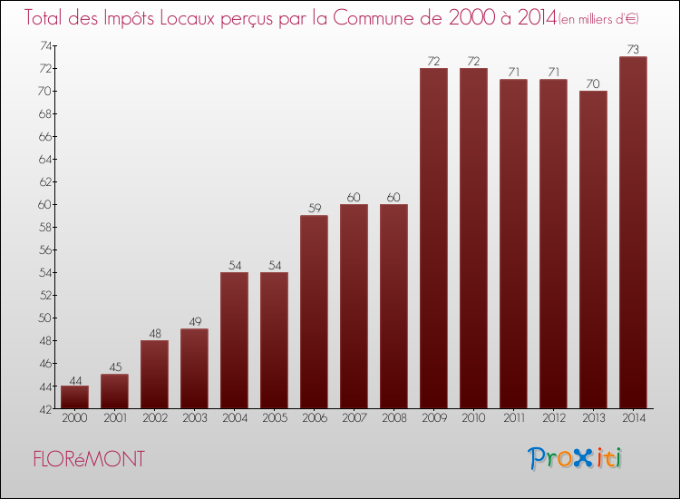 Evolution des Impôts Locaux pour la commune de FLORéMONT de 2000 à 2014 Evolution des Impôts Locaux pour FLORéMONT de 2000 à 2014