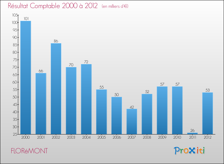 Evolution du résultat comptable pour la commune de FLORéMONT de 2000 à 2012 Evolution du résultat comptable pour FLORéMONT de 2000 à 2012