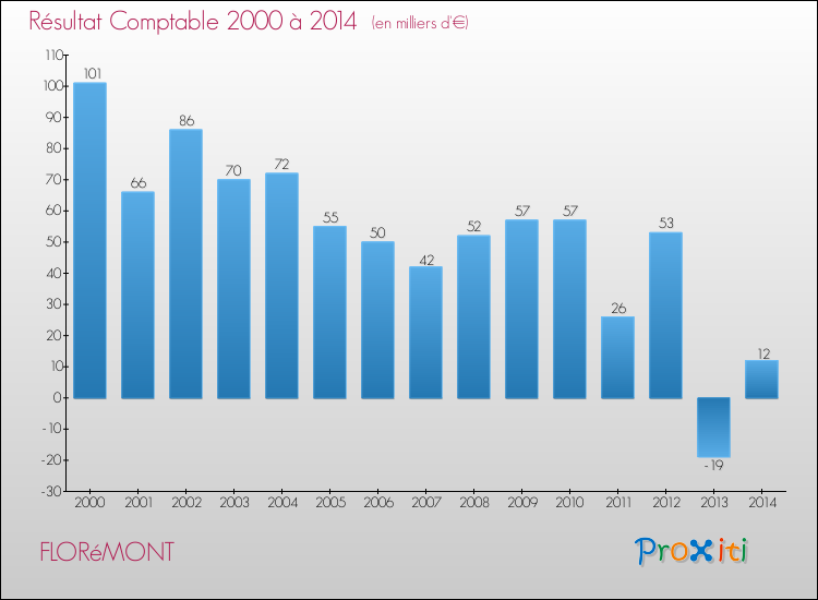Evolution du résultat comptable pour la commune de FLORéMONT de 2000 à 2014 Evolution du résultat comptable pour FLORéMONT de 2000 à 2014
