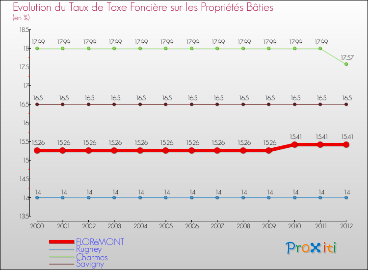 Evolution du taux de la taxe foncière sur le bati pour FLORéMONT et les communes proches de 2000 à 2012 Comparaison des taux de taxe foncière sur le bati pour FLORéMONT et les communes voisines de 2000 à 2012
