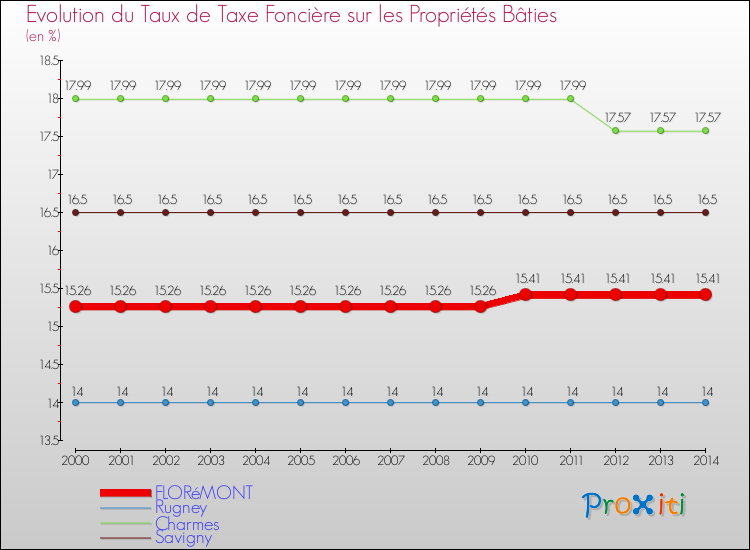 Evolution du taux de la taxe foncière sur le bati pour FLORéMONT et les communes proches de 2000 à 2014 Comparaison des taux de taxe foncière sur le bati pour FLORéMONT et les communes voisines de 2000 à 2014