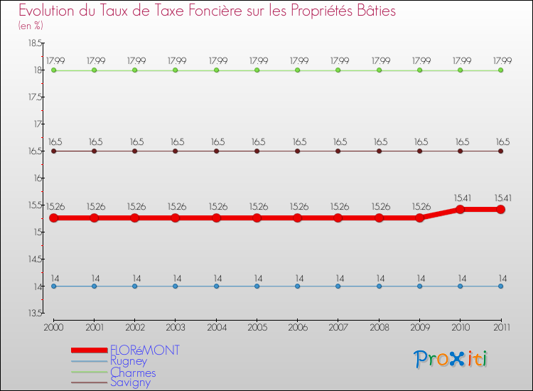 Evolution du taux de la taxe foncière sur le bati pour FLORéMONT et les communes proches Comparaison des taux de taxe foncière sur le bati pour FLORéMONT et les communes voisines