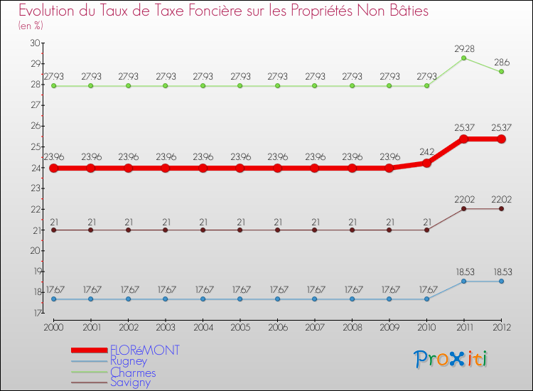 Evolution du taux de la taxe foncière sur les immeubles et terrains non batis pour FLORéMONT et les communes proches de 2000 à 2012 Comparaison des taux de la taxe foncière sur les immeubles et terrains non batis pour FLORéMONT et les communes voisines de 2000 à 2012