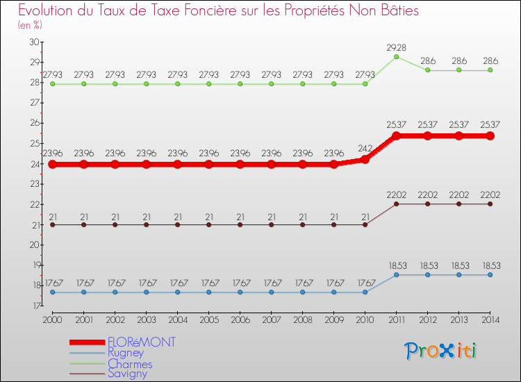 Evolution du taux de la taxe foncière sur les immeubles et terrains non batis pour FLORéMONT et les communes proches de 2000 à 2014 Comparaison des taux de la taxe foncière sur les immeubles et terrains non batis pour FLORéMONT et les communes voisines de 2000 à 2014