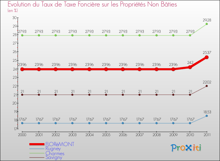 Evolution du taux de la taxe foncière sur les immeubles et terrains non batis pour FLORéMONT et les communes proches Comparaison des taux de la taxe foncière sur les immeubles et terrains non batis pour FLORéMONT et les communes voisines