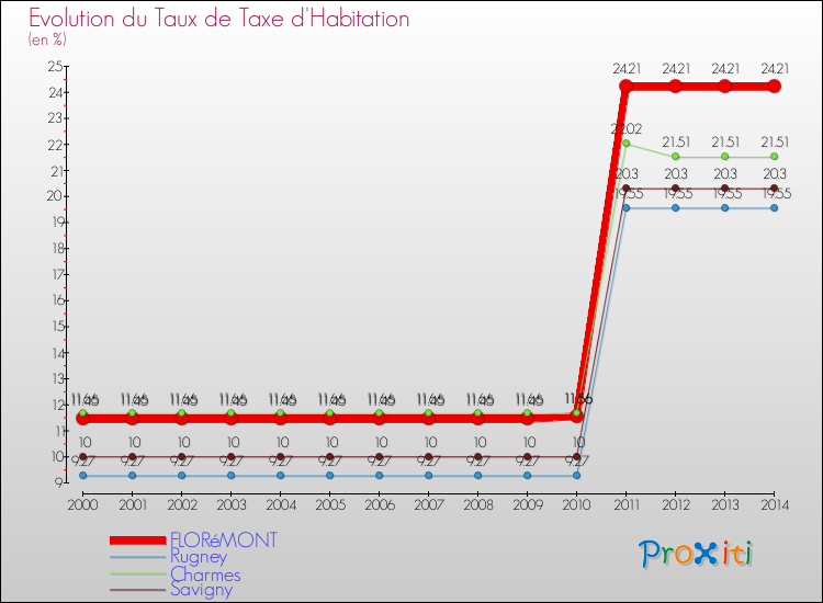 Evolution du taux de la taxe d'habitation pour FLORéMONT et les communes proches de 2000 à 2014 Comparaison des taux de la taxe d'habitation pour FLORéMONT et les communes voisines de 2000 à 2014