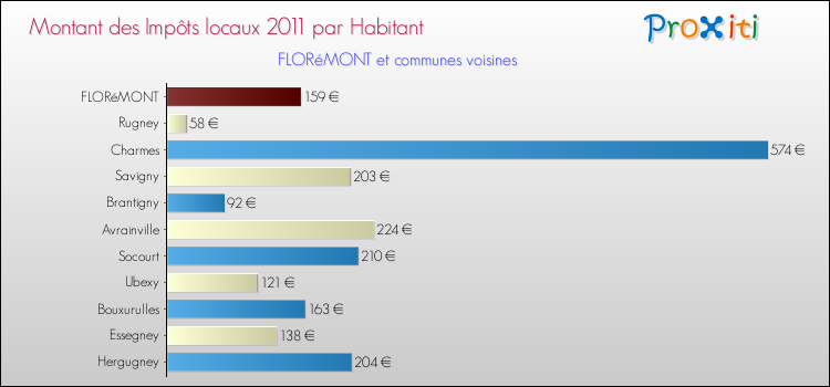 Montant des impôts locaux par Habitant pour FLORéMONT et les communes proches Comparaison des impôts locaux par habitant pour FLORéMONT et les communes voisines