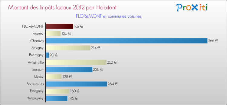 Montant des impôts locaux par Habitant pour FLORéMONT et les communes proches Comparaison des impôts locaux par habitant pour FLORéMONT et les communes voisines