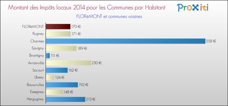 Montant des impôts locaux par Habitant pour FLORéMONT et les communes proches en 2014 Comparaison des impôts locaux par habitant pour FLORéMONT et les communes voisines en 2014