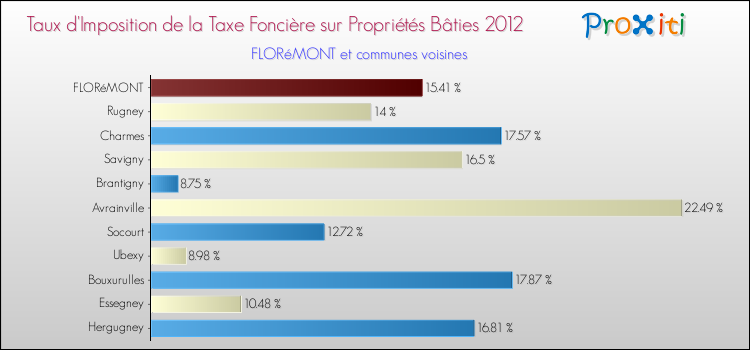 Taux d'imposition de la taxe foncière sur le bati 2012 pour FLORéMONT et les communes proches Comparaison des taux d'imposition de la taxe foncière sur le bati 2012 pour FLORéMONT et les communes voisines