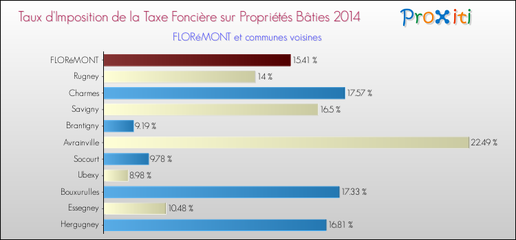 Taux d'imposition de la taxe foncière sur le bati 2014 pour FLORéMONT et les communes proches Comparaison des taux d'imposition de la taxe foncière sur le bati 2014 pour FLORéMONT et les communes voisines