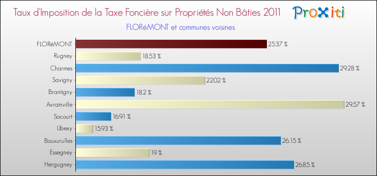 Taux d'imposition de la taxe foncière sur les immeubles et terrains non batis 2011 pour FLORéMONT et les communes proches Comparaison des taux d'imposition de la taxe foncière sur les immeubles et terrains non batis 2011 pour FLORéMONT et les communes voisines