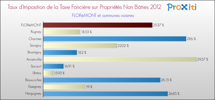 Taux d'imposition de la taxe foncière sur les immeubles et terrains non batis 2012 pour FLORéMONT et les communes proches Comparaison des taux d'imposition de la taxe foncière sur les immeubles et terrains non batis 2012 pour FLORéMONT et les communes voisines