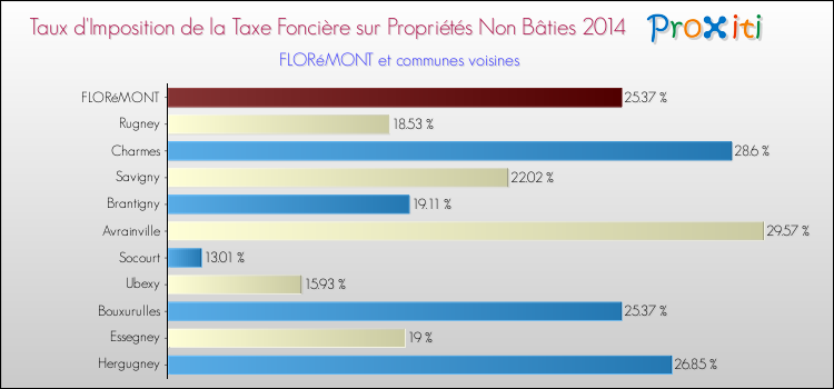 Taux d'imposition de la taxe foncière sur les immeubles et terrains non batis 2014 pour FLORéMONT et les communes proches Comparaison des taux d'imposition de la taxe foncière sur les immeubles et terrains non batis 2014 pour FLORéMONT et les communes voisines