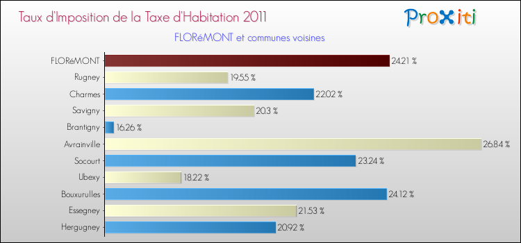 Taux d'imposition de la taxe d'habitation 2011 pour FLORéMONT et les communes proches Comparaison des taux d'imposition de la taxe d'habitation 2011 pour FLORéMONT et les communes voisines