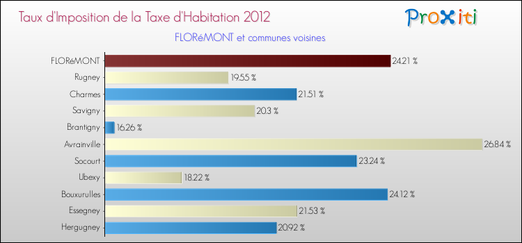 Taux d'imposition de la taxe d'habitation 2012 pour FLORéMONT et les communes proches Comparaison des taux d'imposition de la taxe d'habitation 2012 pour FLORéMONT et les communes voisines
