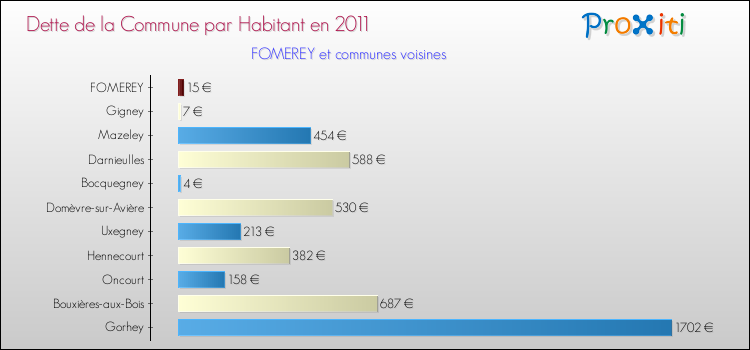 Dette par habitant de la commune en 2011 pour FOMEREY et les communes proches Comparaison de la dette par habitant de la commune en 2011 pour FOMEREY et les communes voisines