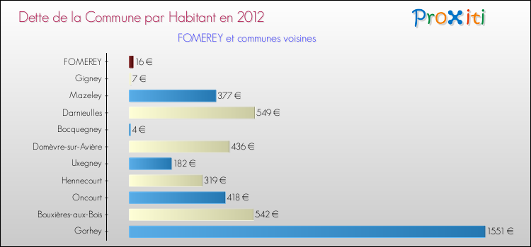 Dette par habitant de la commune en 2012 pour FOMEREY et les communes proches Comparaison de la dette par habitant de la commune en 2012 pour FOMEREY et les communes voisines