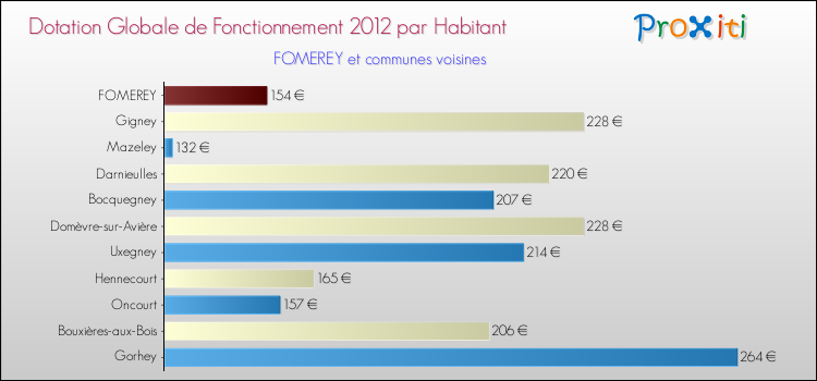 Montant des dotations globales de fonctionnement DGF par Habitant pour FOMEREY et les communes proches Comparaison des des dotations globales de fonctionnement DGF par habitant pour FOMEREY et les communes voisines