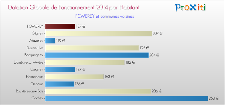 Montant des dotations globales de fonctionnement DGF par Habitant pour FOMEREY et les communes proches en 2014. Comparaison des des dotations globales de fonctionnement DGF par habitant pour FOMEREY et les communes voisines en 2014.