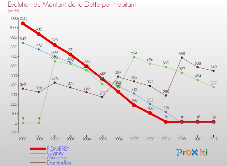 Evolution de la dette par habitant pour la commune de FOMEREY et les communes proches de 2000 à 2012 Comparaison de la dette par habitant pour FOMEREY et les communes voisines de 2000 à 2012