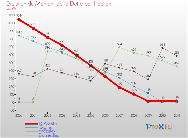 Evolution de la dette par habitant pour la commune de FOMEREY et les communes proches Comparaison de la dette par habitant pour FOMEREY et les communes voisines