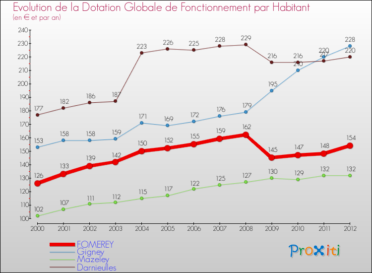 Evolution et montant de la dotation globale de fonctionnement par Habitant pour FOMEREY et les communes proches Comparaison des dotations globales de fonctionnement par habitant pour FOMEREY et les communes voisines