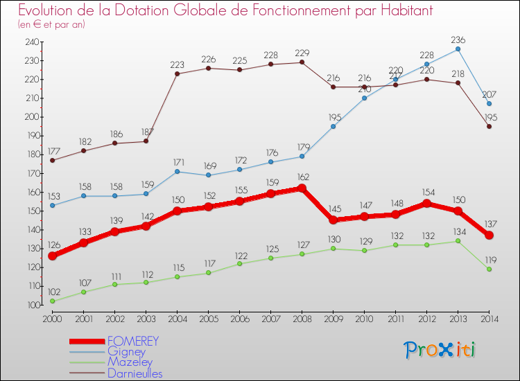 Evolution et montant de la dotation globale de fonctionnement par Habitant pour FOMEREY et les communes proches de 2000 à 2014. Comparaison des dotations globales de fonctionnement par habitant pour FOMEREY et les communes voisines de 2000 à 2014.