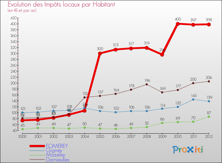 Evolution et montant des impôts locaux par Habitant pour FOMEREY et les communes proches Comparaison des impôts locaux par habitant pour FOMEREY et les communes voisines