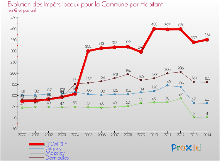 Evolution et montant des impôts locaux par Habitant pour FOMEREY et les communes proches de 2000 à 2014 Comparaison des impôts locaux par habitant pour FOMEREY et les communes voisines de 2000 à 2014