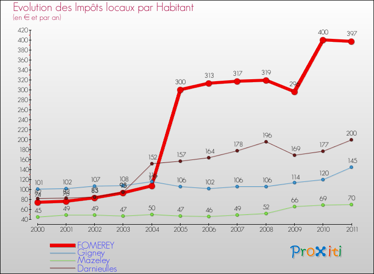 Evolution et montant des impôts locaux par Habitant pour FOMEREY et les communes proches Comparaison des impôts locaux par habitant pour FOMEREY et les communes voisines