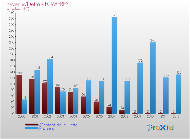 Evolution comparée de la dette et des revenus pour la commune de FOMEREY de 2000 à 2012 Comparaison de la dette et des revenus pour FOMEREY de 2000 à 2012