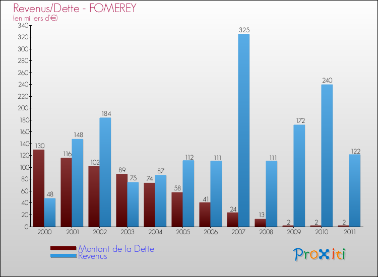 Evolution comparée de la dette et des revenus pour la commune de FOMEREY de 2000 à 2011 Comparaison de la dette et des revenus pour FOMEREY de 2000 à 2011