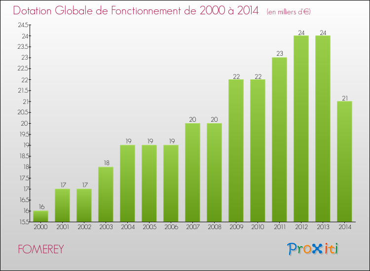 Evolution du montant de la Dotation Globale de Fonctionnement pour la commune de FOMEREY de 2000 à 2014 Evolution du montant de la Dotation Globale de Fonctionnement pour FOMEREY de 2000 à 2014